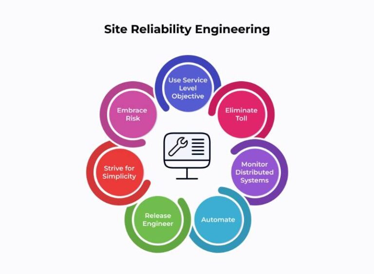 Site Reliability Engineering (SRE) Tutorial - SRE School