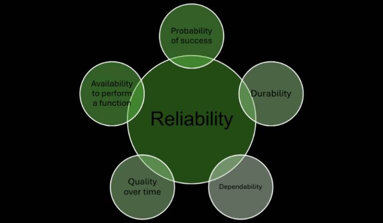 Comprehensive Tutorial on Reliability in Site Reliability Engineering ...