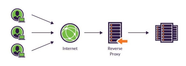 Comprehensive Tutorial on Reverse Proxy in Site Reliability Engineering ...