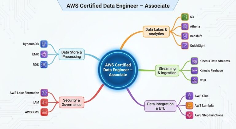 Path to Mastery: The AWS Certified Data Engineer – Associate Guide ...