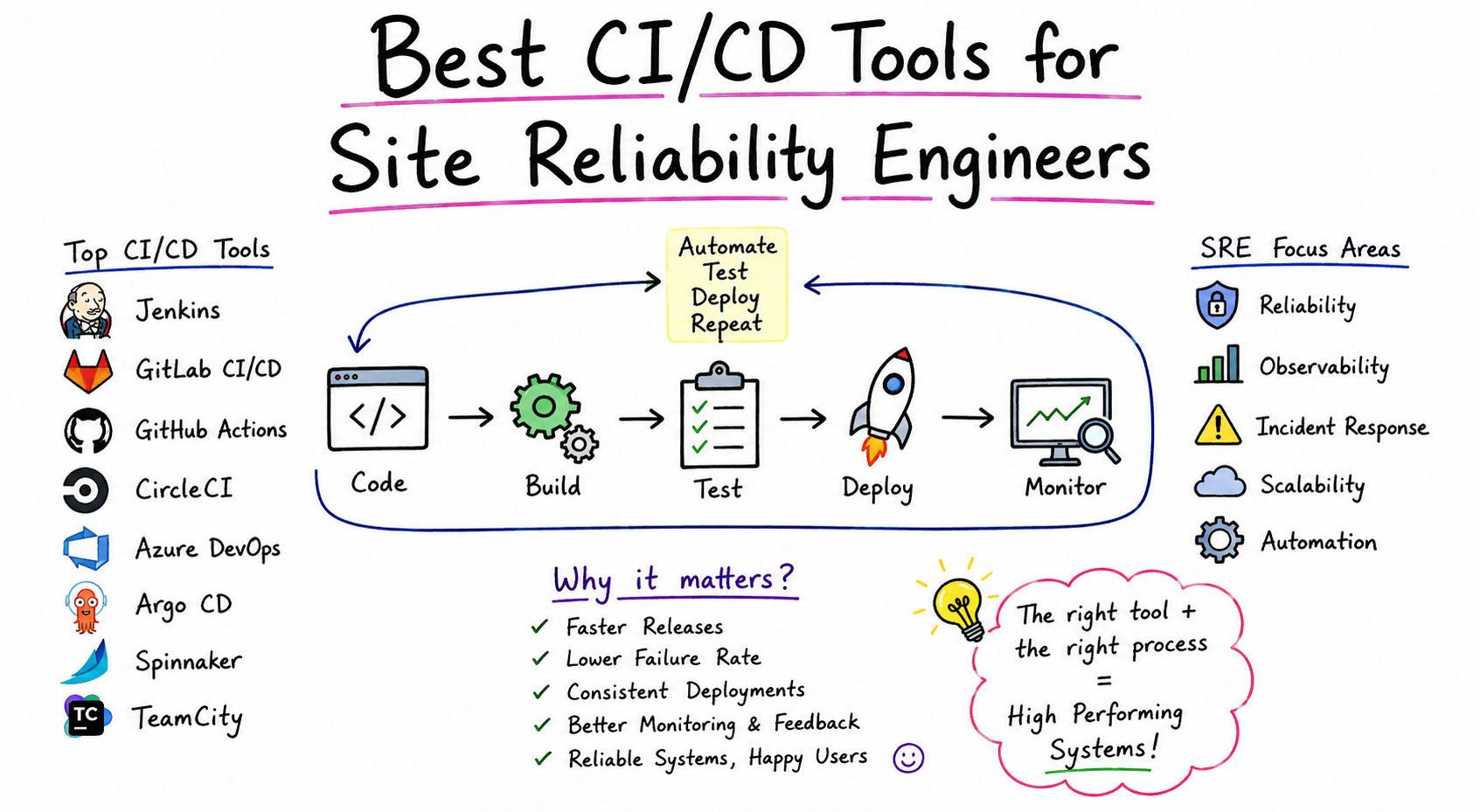 Best CI/CD Tools for Site Reliability Engineers - SRE School