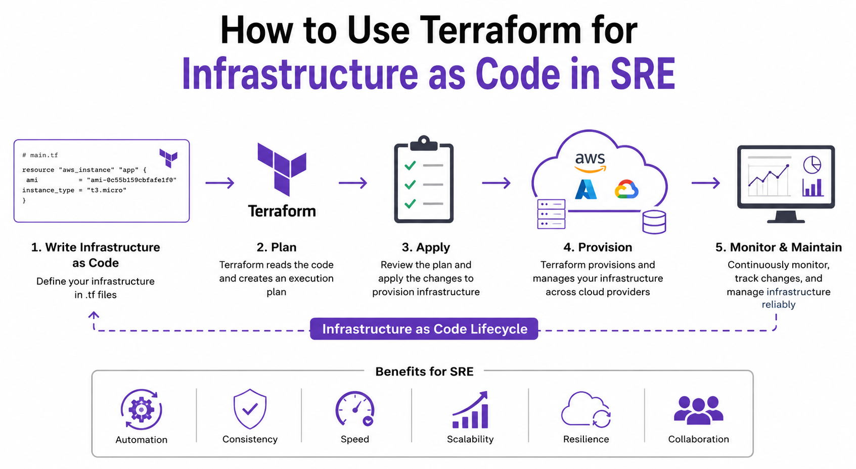 Sre Build How to Use Terraform for Infrastructure as Code in SRE - SRE School